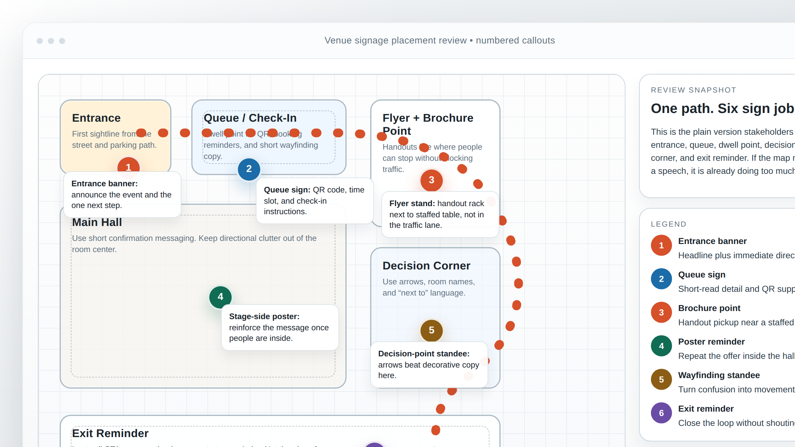 Screenshot-style floor plan mock with numbered callouts showing banner, queue sign, flyer stand, poster, standee, and exit reminder locations